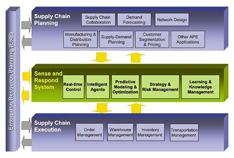 Figure 1: A new layer between value chain planning and value chain execution is needed. 